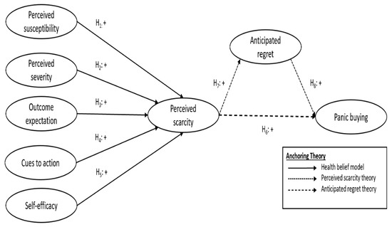 Mishti Mukharjee Sex Vedio - IJERPH | Free Full-Text | The Determinants of Panic Buying during COVID-19