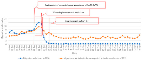 Ijerph | Free Full-Text | What Are The Reasons For The Different Covid-19  Situations In Different Cities Of China? A Study From The Perspective Of  Population Migration | Html