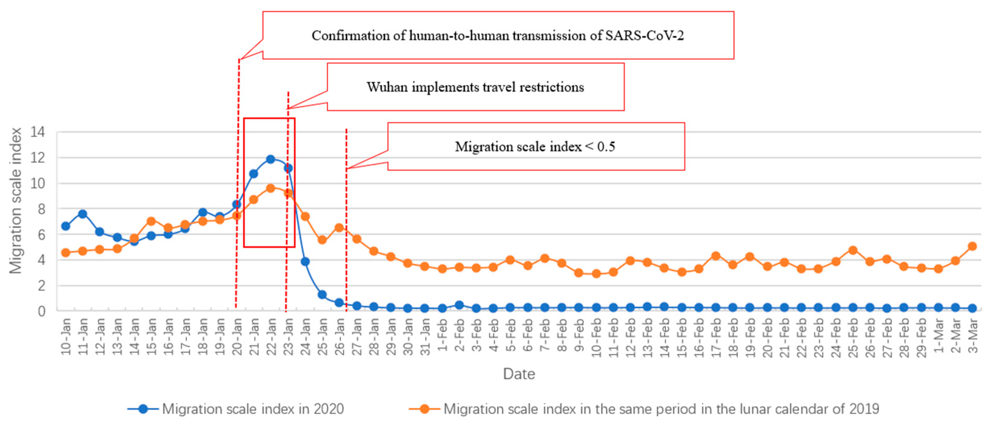 Ijerph | Free Full-Text | What Are The Reasons For The Different Covid-19  Situations In Different Cities Of China? A Study From The Perspective Of  Population Migration | Html