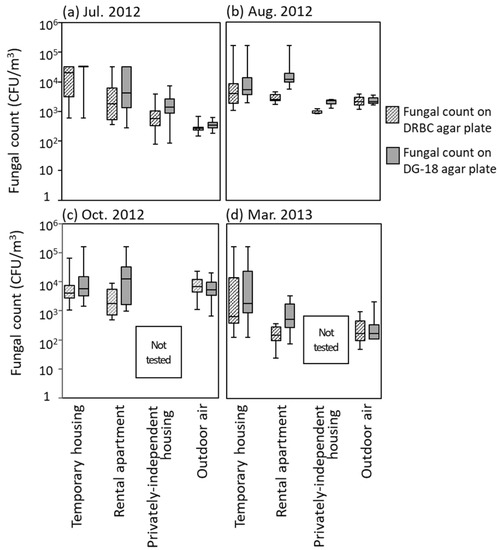 Ijerph Free Full Text Indoor Fungal Contamination In Temporary Housing After The East Japan Great Earthquake Disaster Html