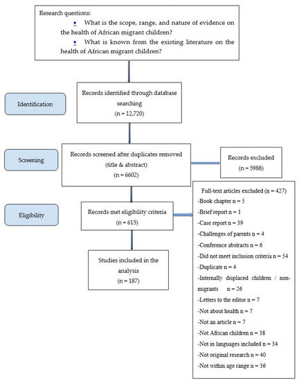 IJERPH Free Full-Text A Scoping Review of the Health of African Immigrant and Refugee Children