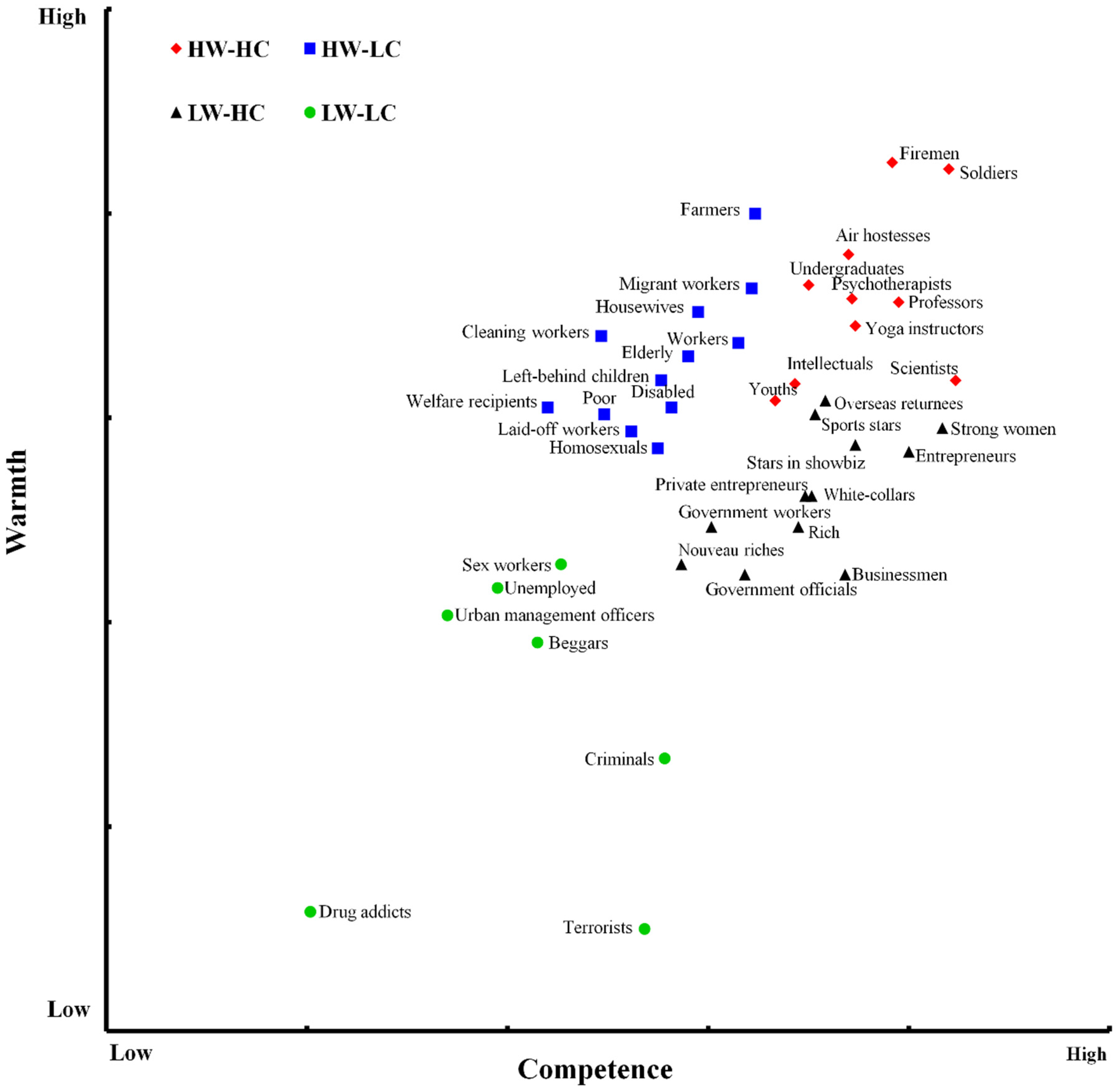 Ijerph Free Full Text Stereotypes Of Social Groups In Mainland China In Terms Of Warmth And Competence Evidence From A Large Undergraduate Sample Html Ijerph Free Full Text Stereotypes Of Social Groups In Mainland China In Terms Of Warmth And Competence Evidence From A Large Undergraduate Sample Html