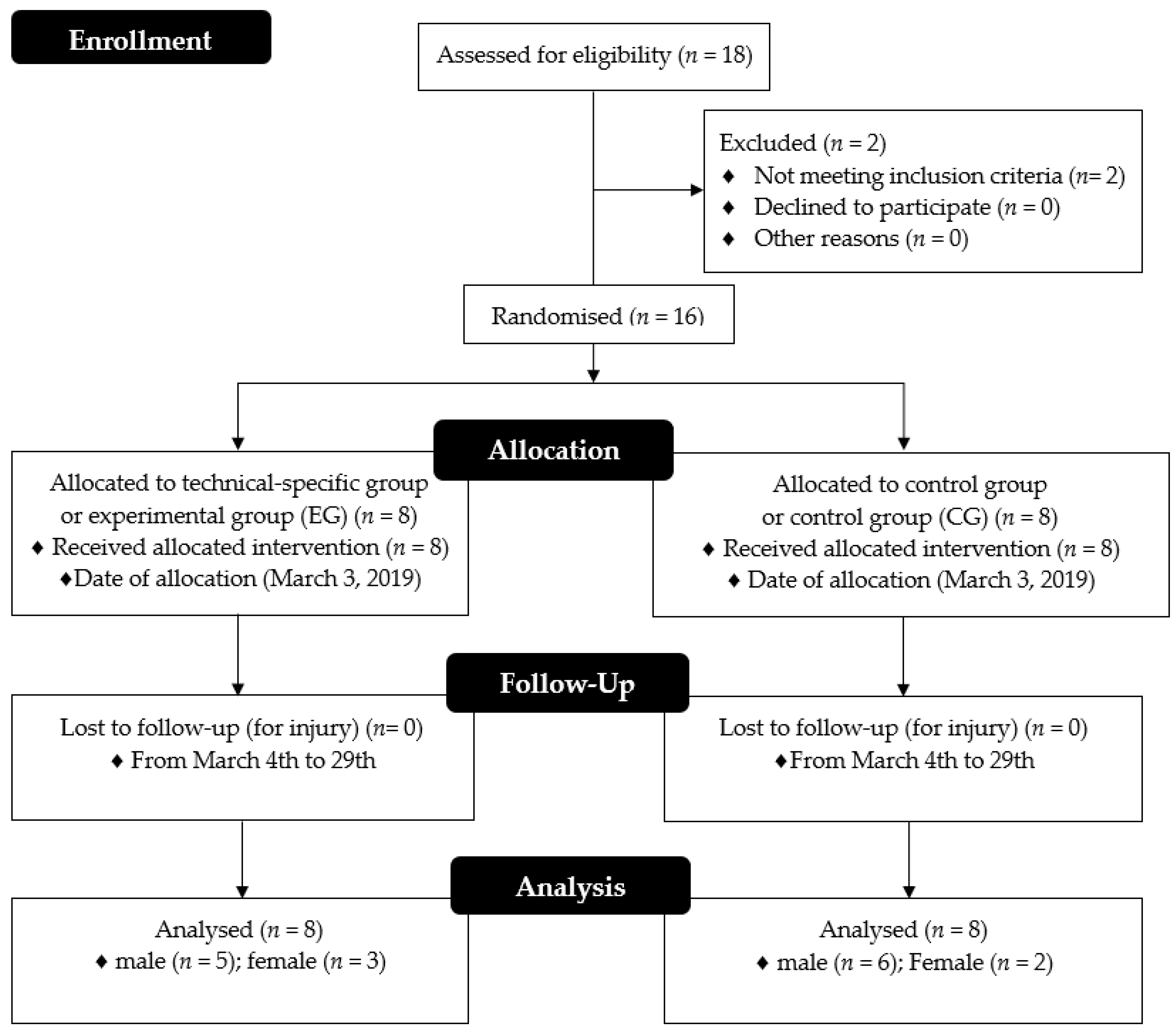 IJERPH Free Full-Text Effects of 4 Weeks of a Technique-Specific Protocol with High-Intensity Intervals on General and Specific Physical Fitness in Taekwondo Athletes An Inter-Individual Analysis