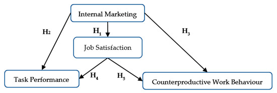 Ijerph Free Full Text The Influence Of Internal Marketing And Job Satisfaction On Task Performance And Counterproductive Work Behavior In An Emerging Market During The Covid 19 Pandemic