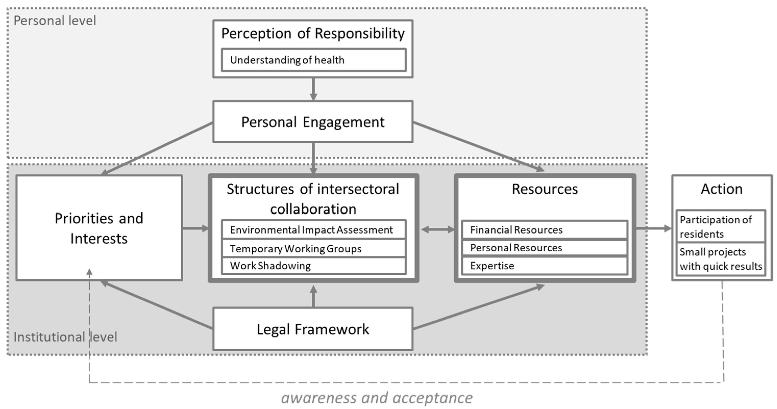 IJERPH Free FullText Barriers, Facilitating Factors, and