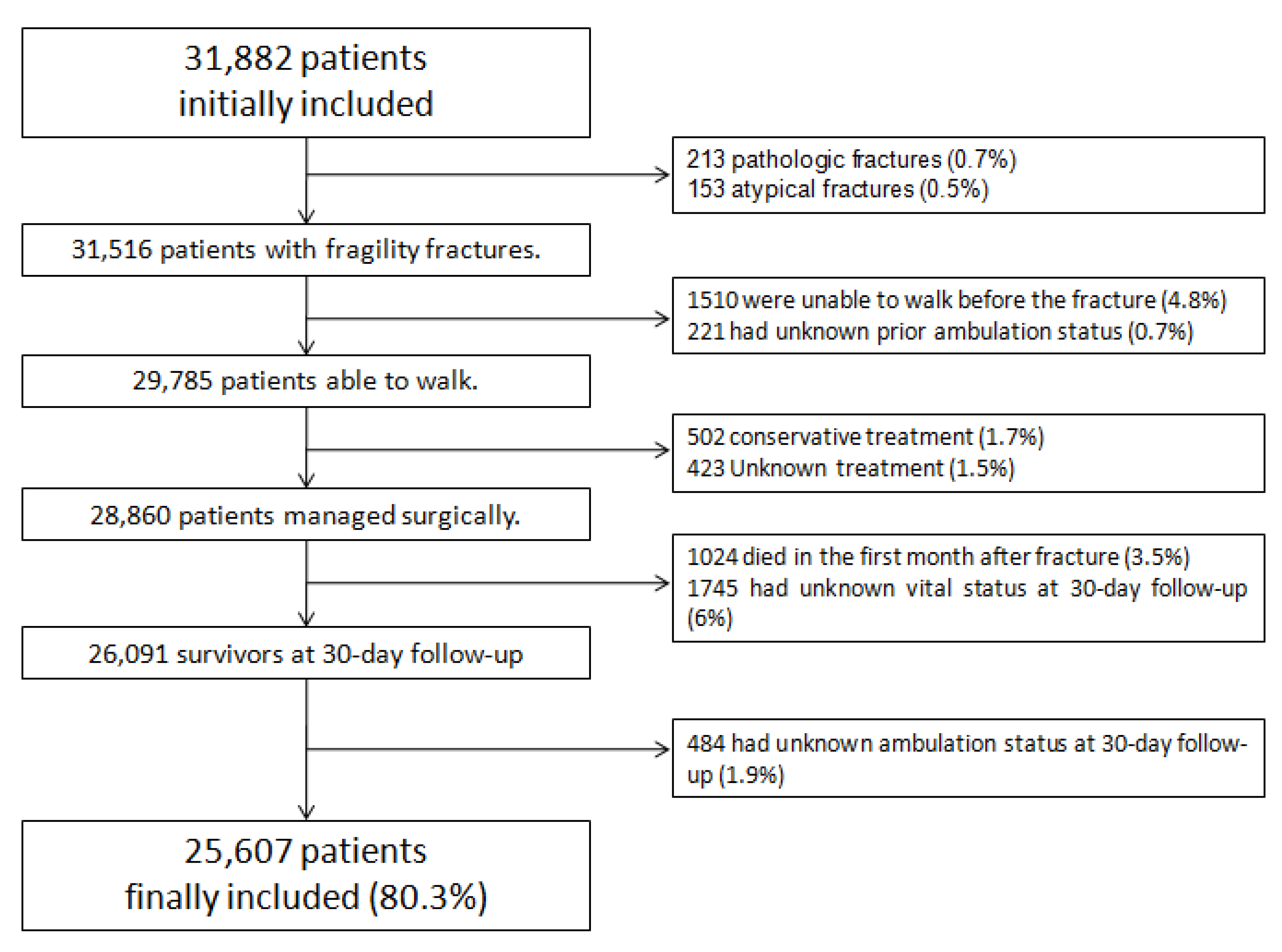 Ijerph Free Full Text Predictive Model Of Gait Recovery At One Month After Hip Fracture From A National Cohort Of 25 607 Patients The Hip Fracture Prognosis Hf Prognosis Tool Html