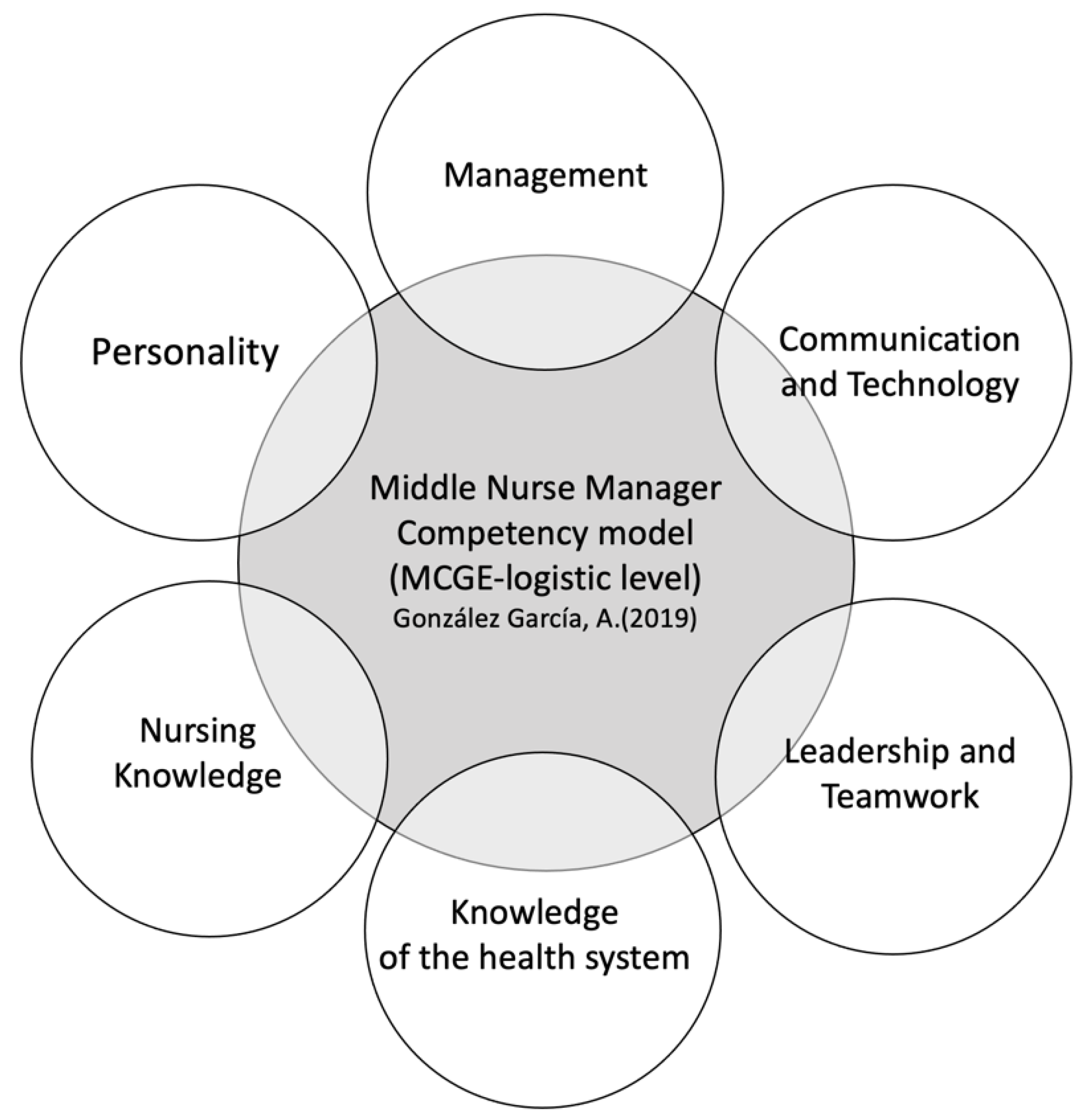 Modeling management