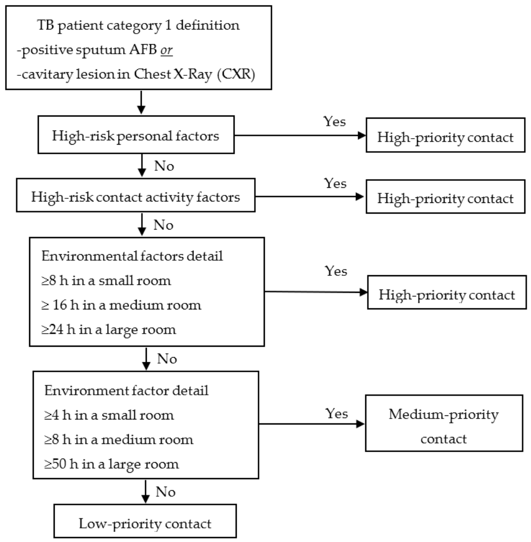 Exposure To Tb