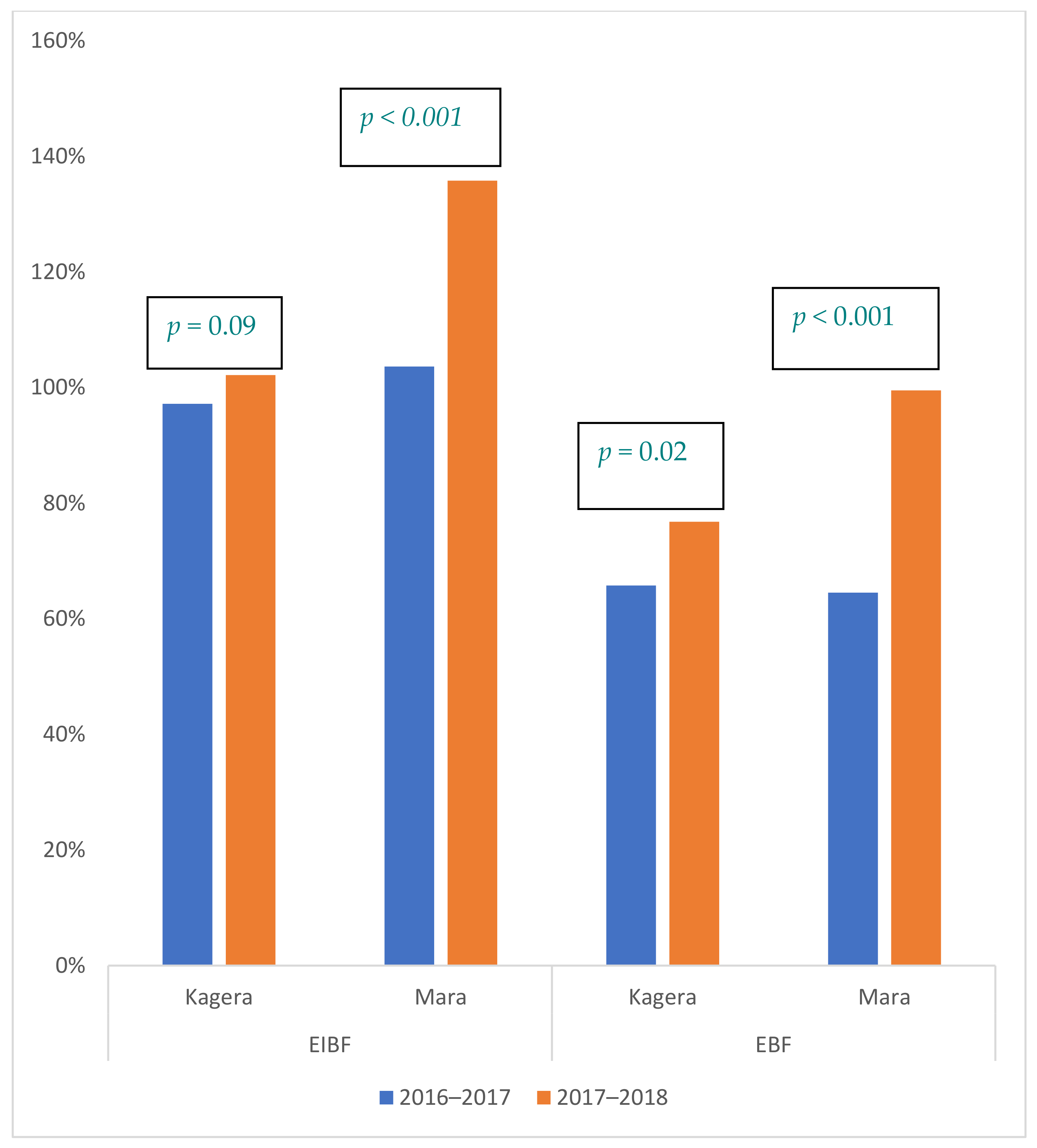 Ijerph Free Full Text Implementing A Novel Facility Munity Intervention For Strengthening Integration Of Infant Nutrition And Family Planning In Mara And Kagera Tanzania Html