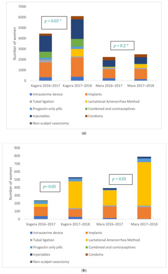 Ijerph Free Full Text Implementing A Novel Facility Munity Intervention For Strengthening Integration Of Infant Nutrition And Family Planning In Mara And Kagera Tanzania Html