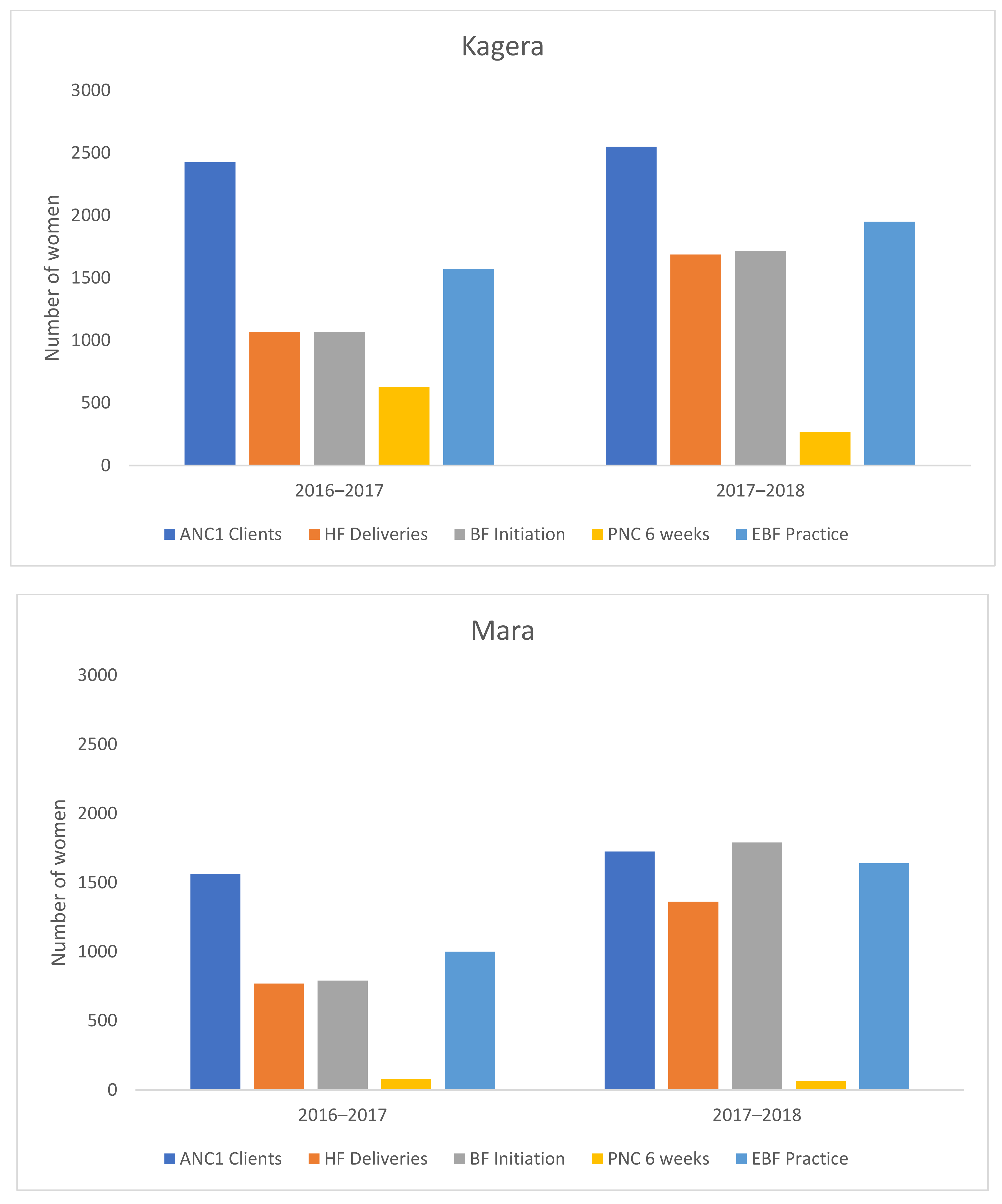 Ijerph Free Full Text Implementing A Novel Facility Munity Intervention For Strengthening Integration Of Infant Nutrition And Family Planning In Mara And Kagera Tanzania Html