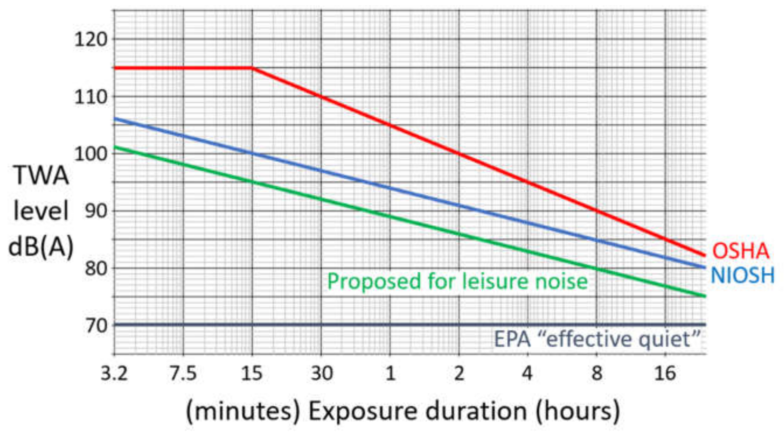 IJERPH Free Full-Text Loud Music and Leisure Noise Is a Common Cause of Chronic Hearing Loss, Tinnitus and Hyperacusis