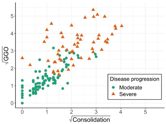 Regression with Highly Correlated Predictors: Variable
