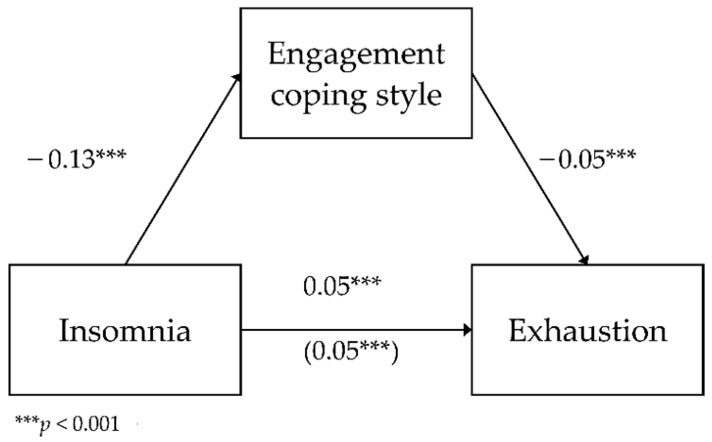 Ijerph Free Full Text Insomnia Among Prison Officers And Its Relationship With Occupational Burnout The Role Of Coping With Stress In Polish And Indonesian Samples Html