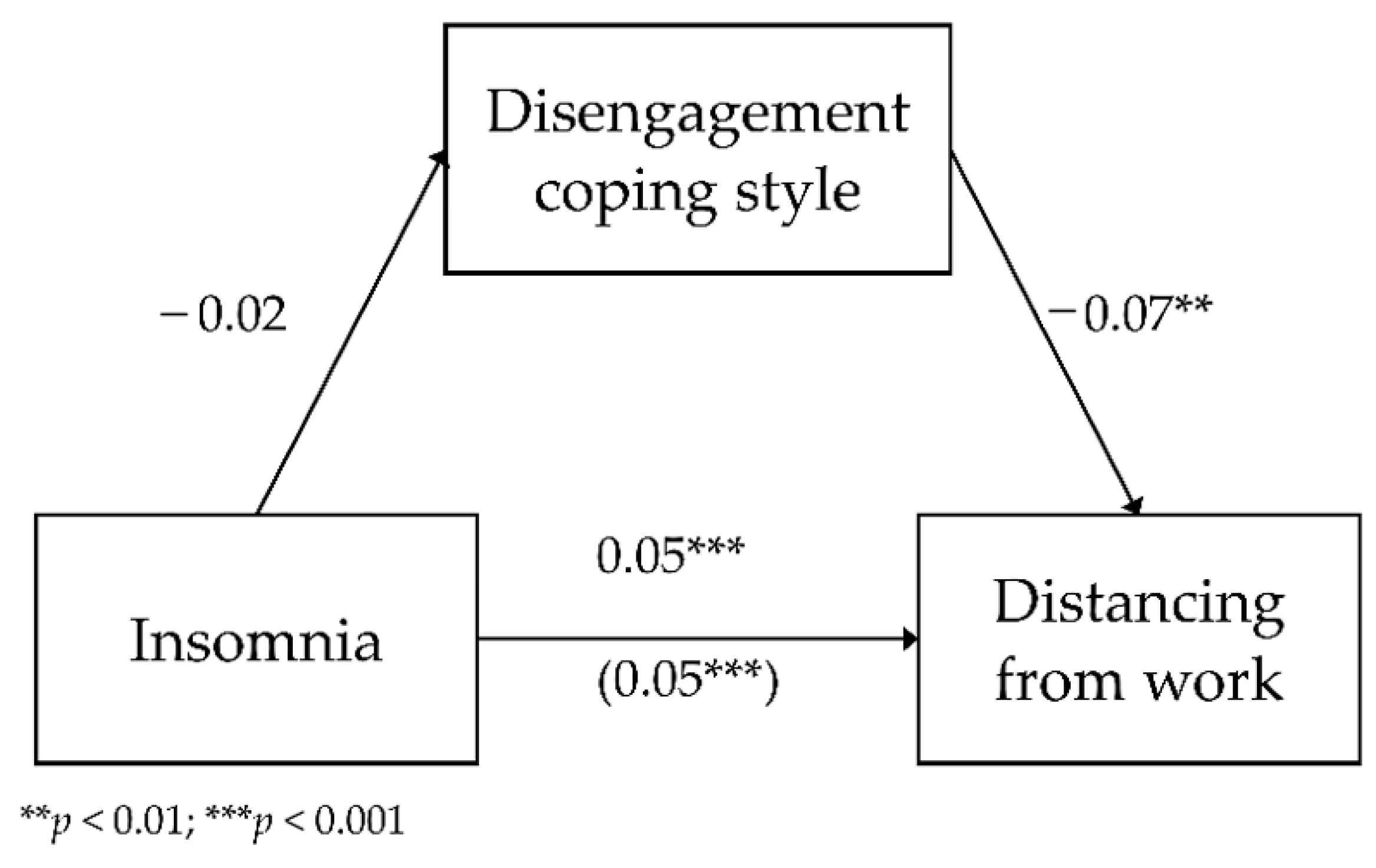 Ijerph Free Full Text Insomnia Among Prison Officers And Its Relationship With Occupational Burnout The Role Of Coping With Stress In Polish And Indonesian Samples Html