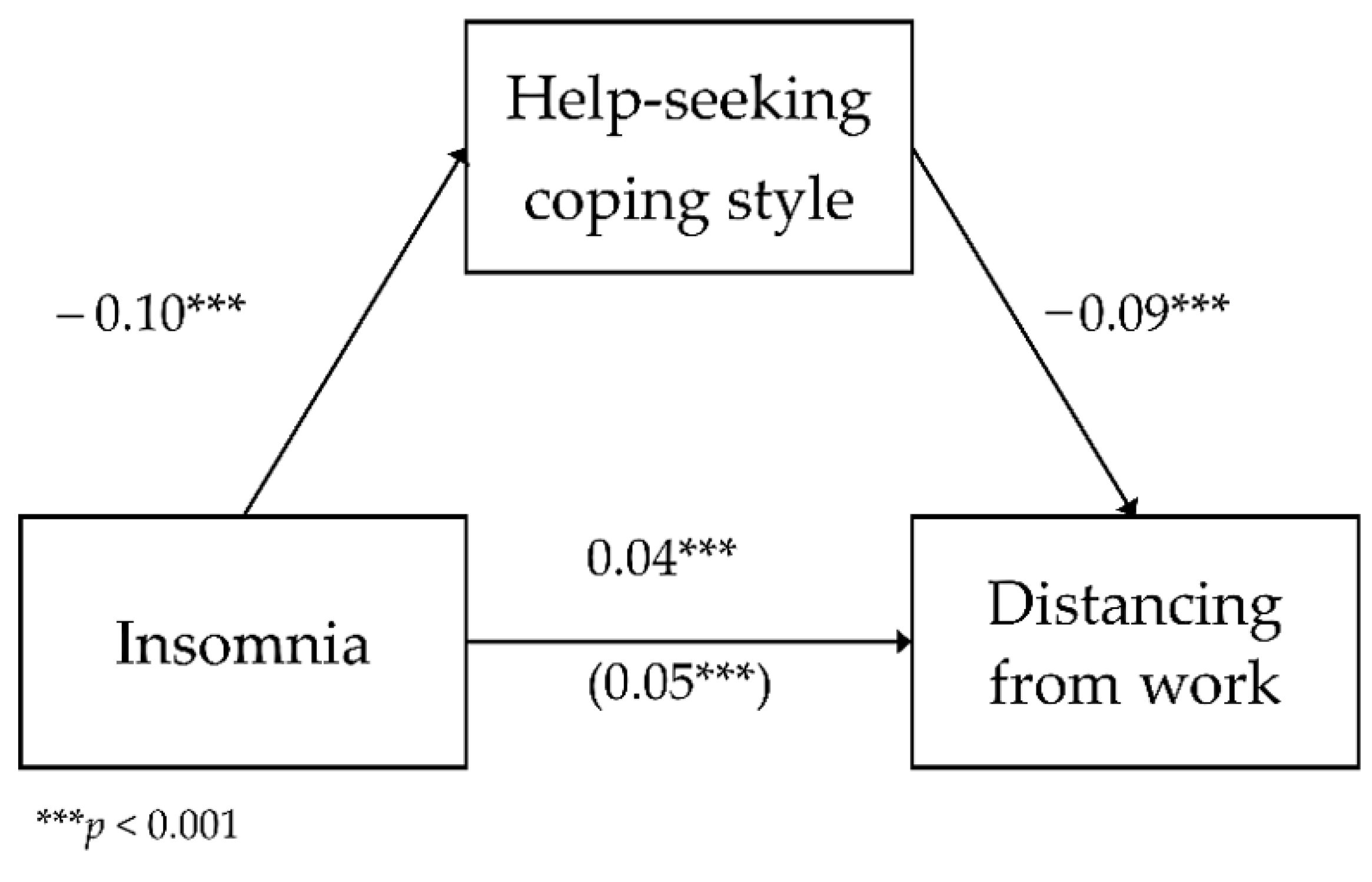 Ijerph Free Full Text Insomnia Among Prison Officers And Its Relationship With Occupational Burnout The Role Of Coping With Stress In Polish And Indonesian Samples Html