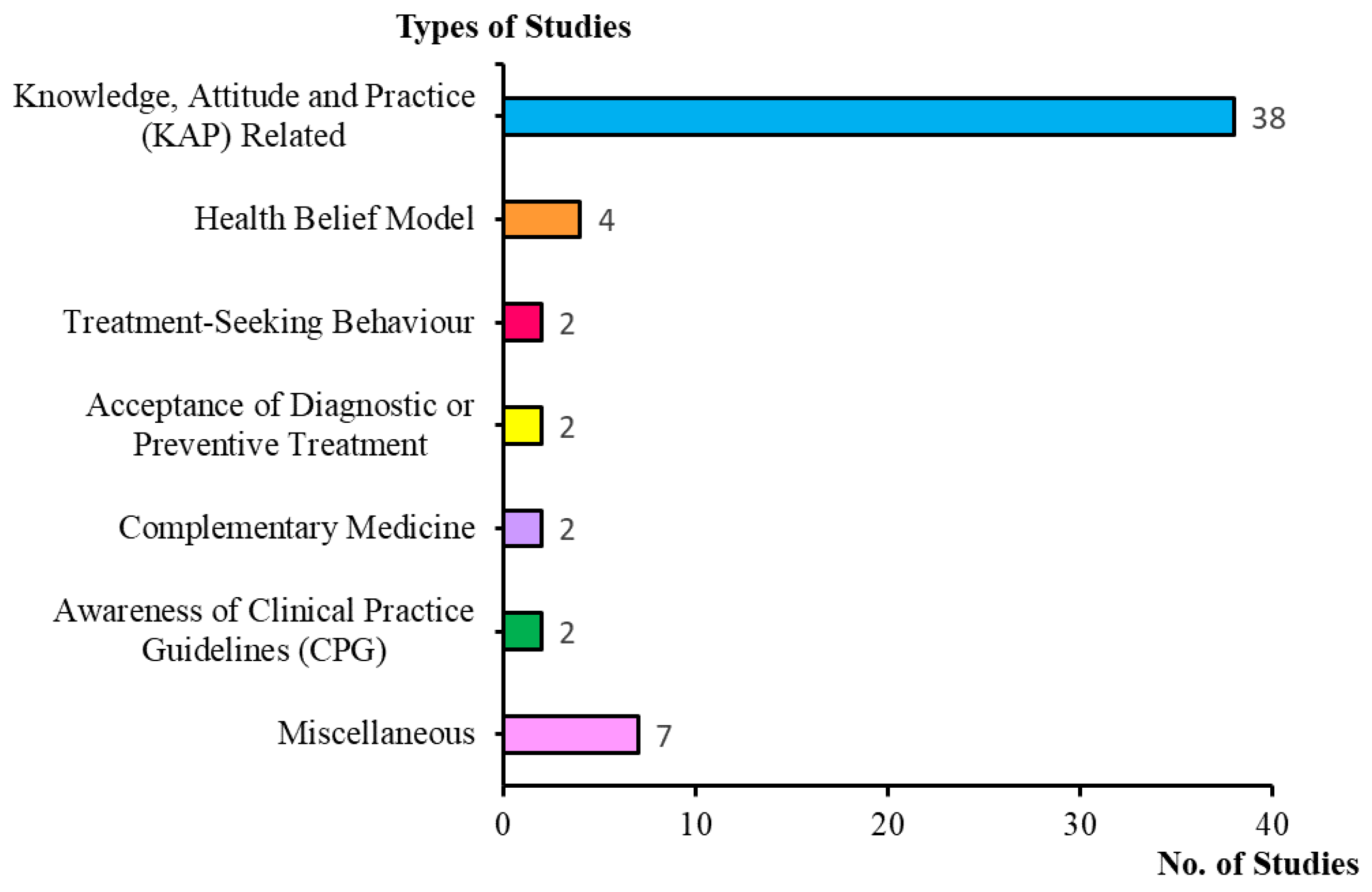 Knowledge, attitudes and practices (KAP) regarding rodents as hazards