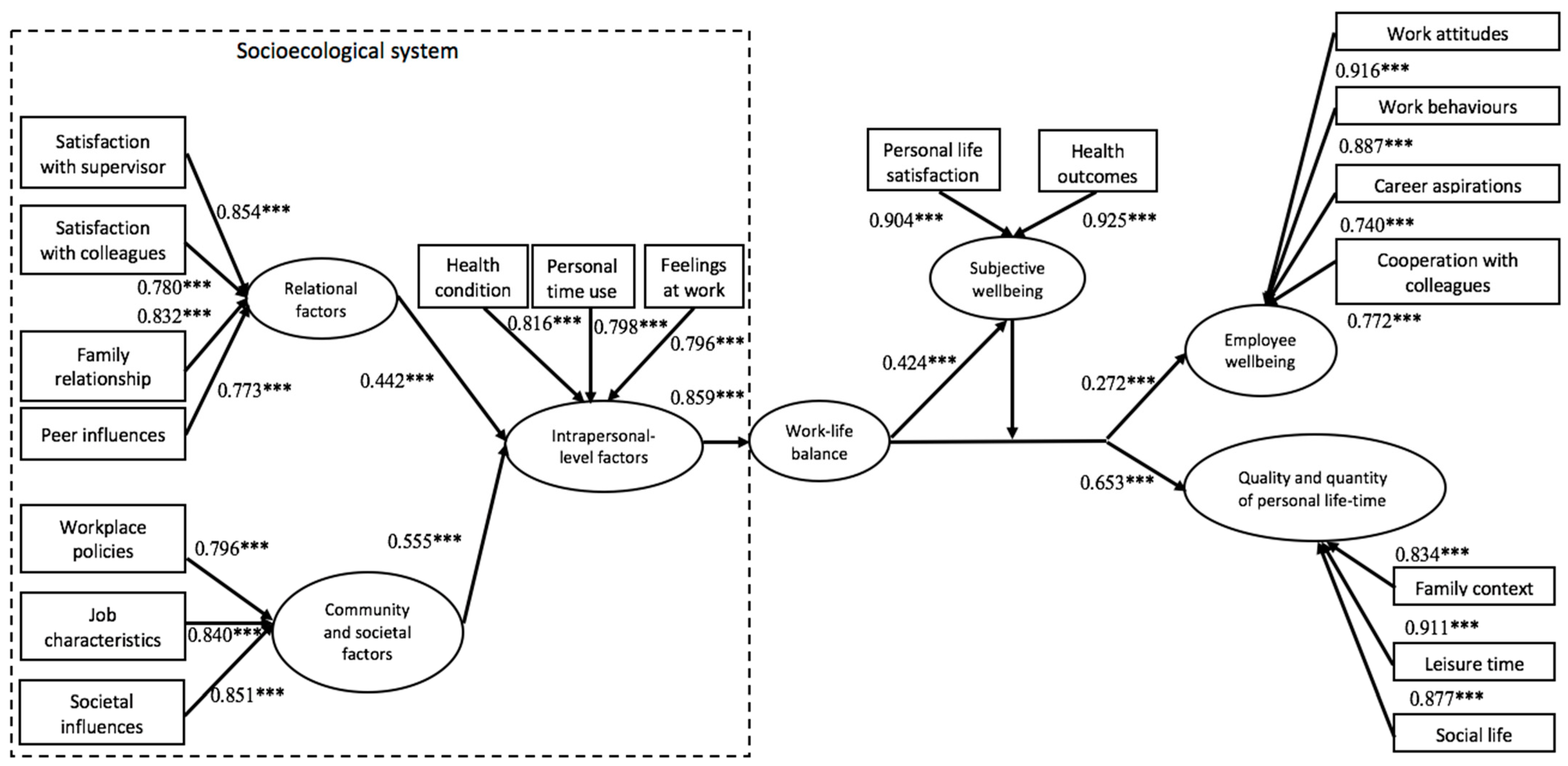 The Interplay of Socioecological Determinants of Work–Life