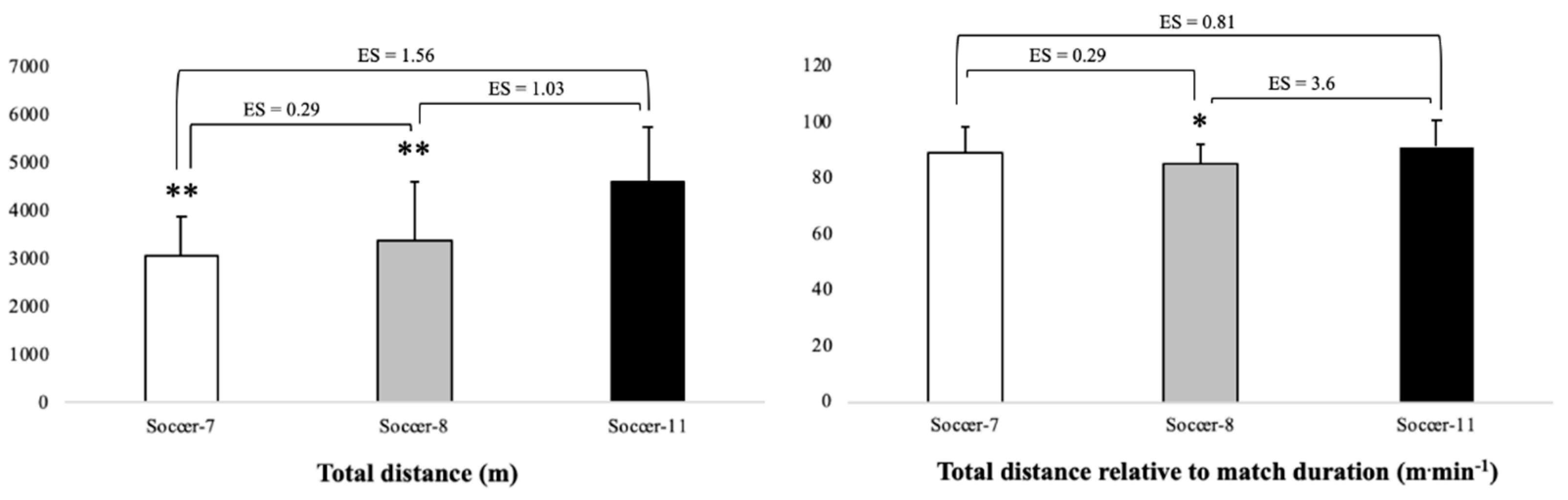 Ijerph Free Full Text External Loads In Under 12 Players During Soccer 7 Soccer 8 And Soccer 11 Official Matches Html Ijerph Free Full Text External Loads In Under 12 Players During Soccer 7 Soccer 8 And Soccer 11 Official Matches Html