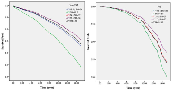 Ijerph Free Full Text Effects Of Body Mass Index And Pay For Performance Program On Risk Of Death In Patients With Type 2 Diabetes A Nationwide Cohort Study Html