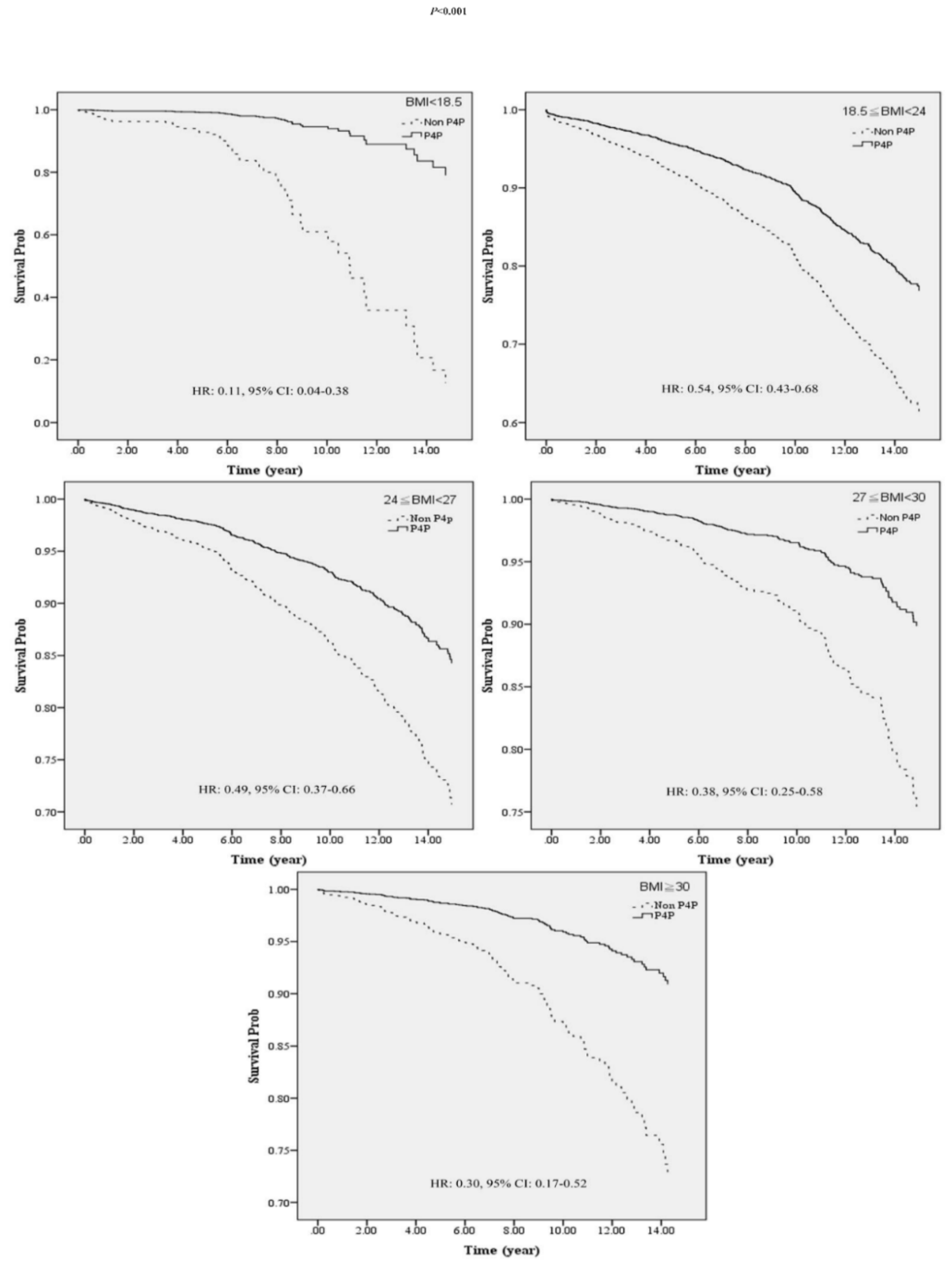 Ijerph Free Full Text Effects Of Body Mass Index And Pay For Performance Program On Risk Of Death In Patients With Type 2 Diabetes A Nationwide Cohort Study Html