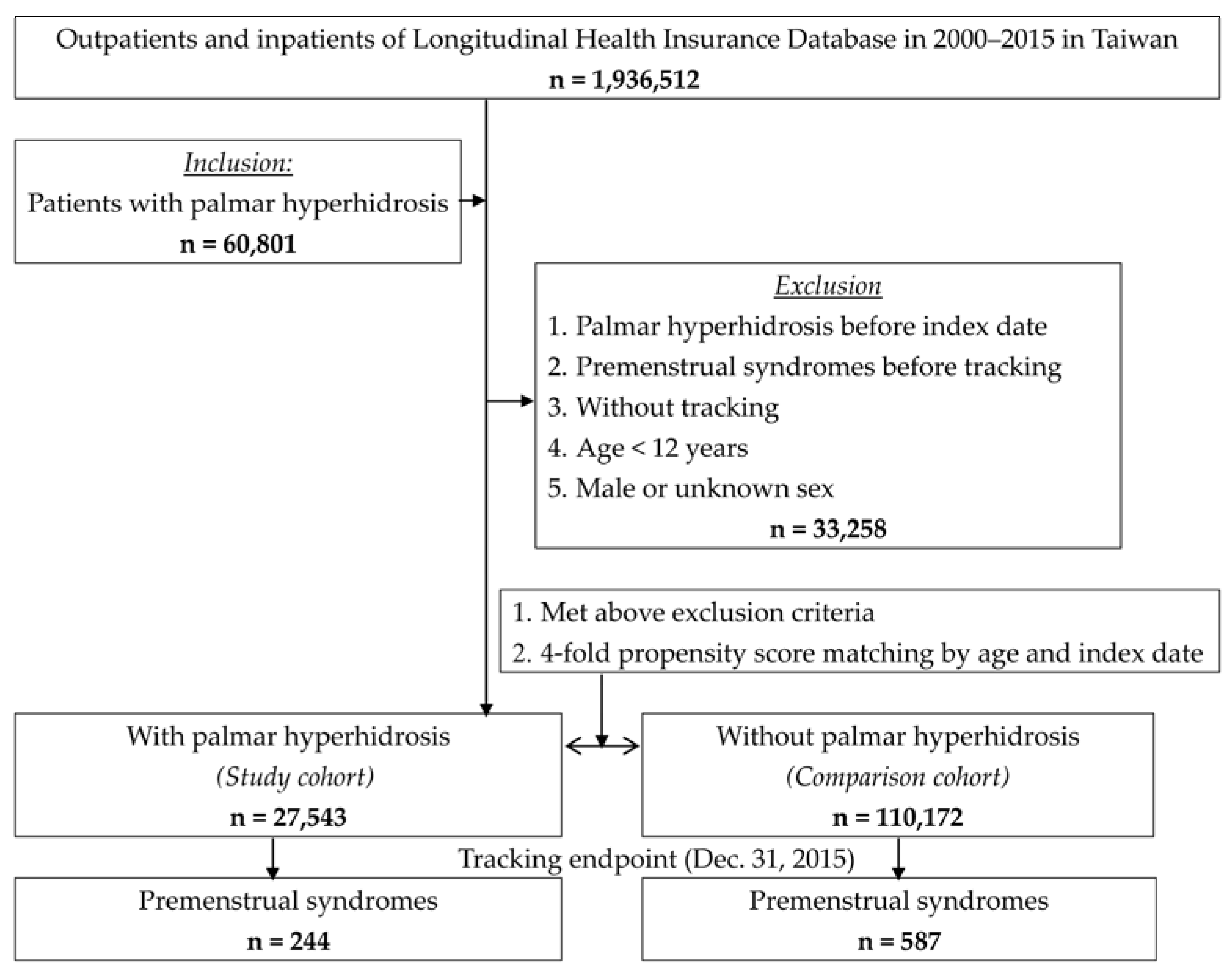 IJERPH Free Full-Text Increased Incidence of Premenstrual Syndrome in Females with Palmar Hyperhidrosis photo