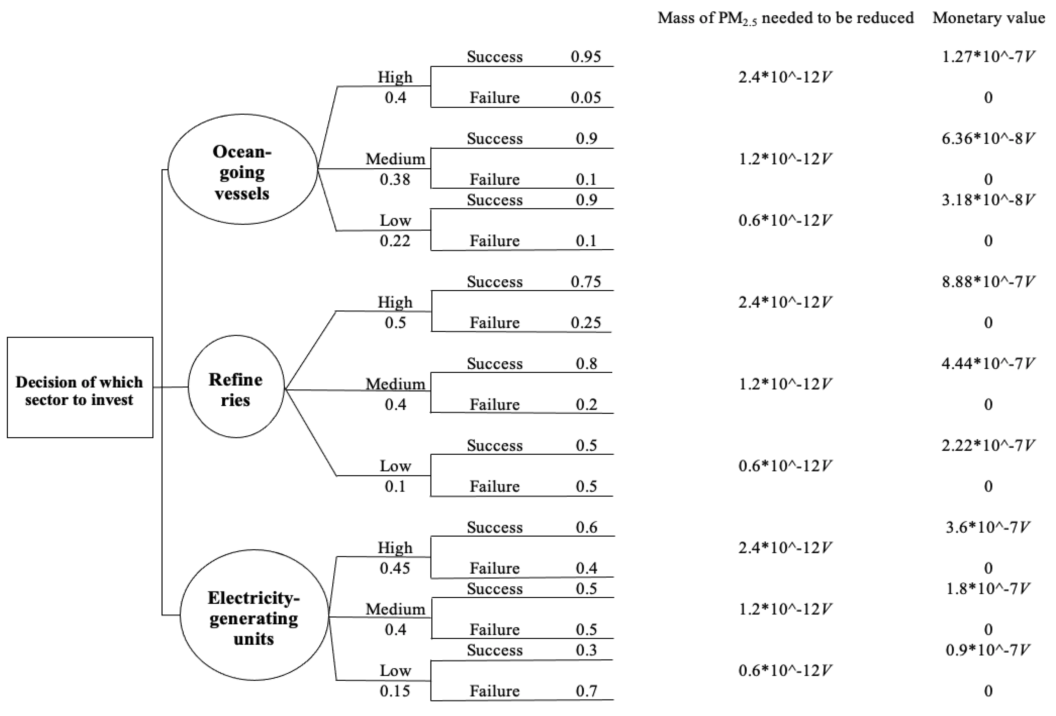 decision tree analysis example emv