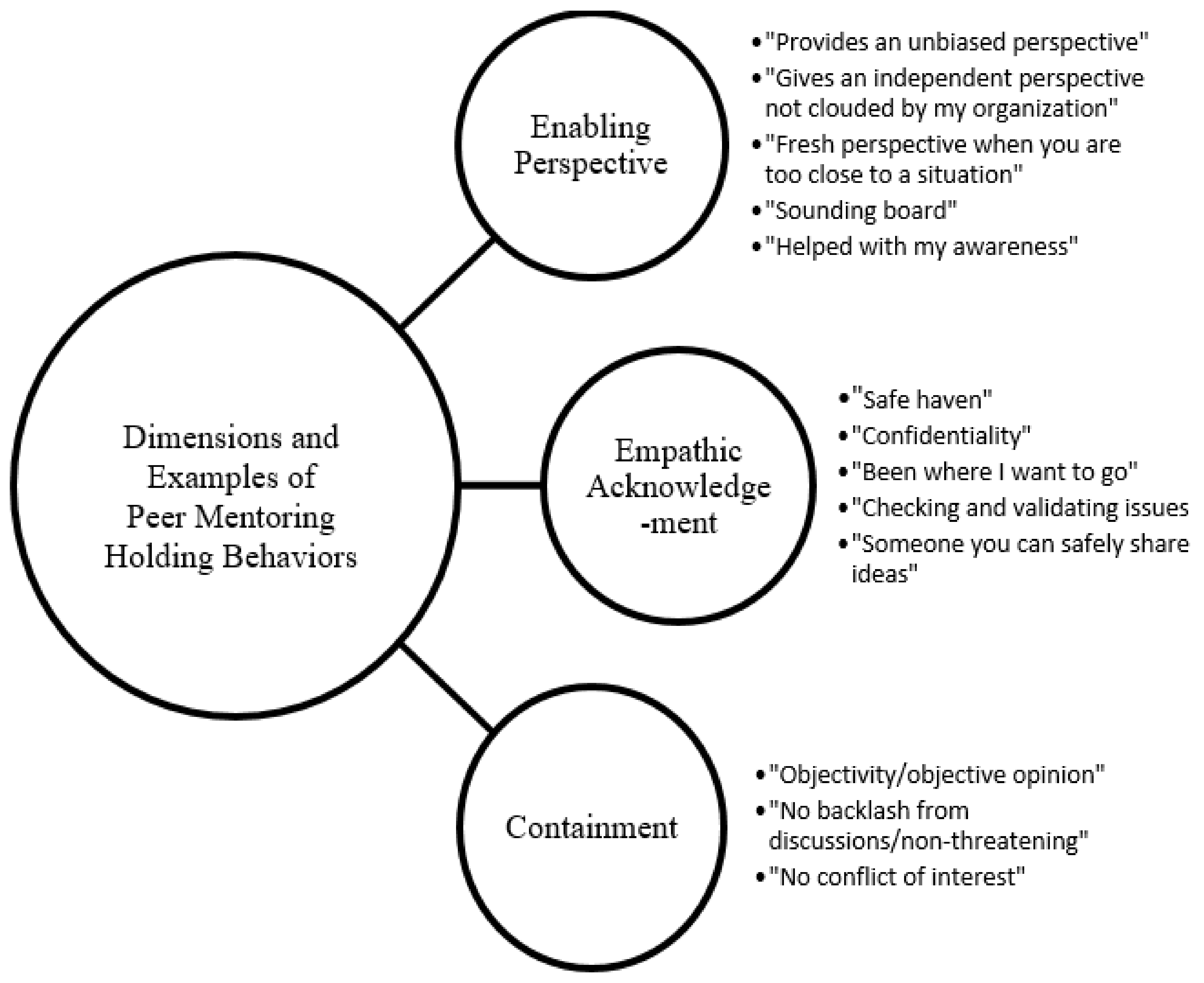 Development of a Group-Based, Peer-Mentor Intervention to Promote