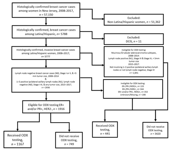 IJERPH Free Full-Text Oncotype DX Test Receipt among Latina/Hispanic Women with Early Invasive Breast Cancer in New Jersey A Registry-Based Study