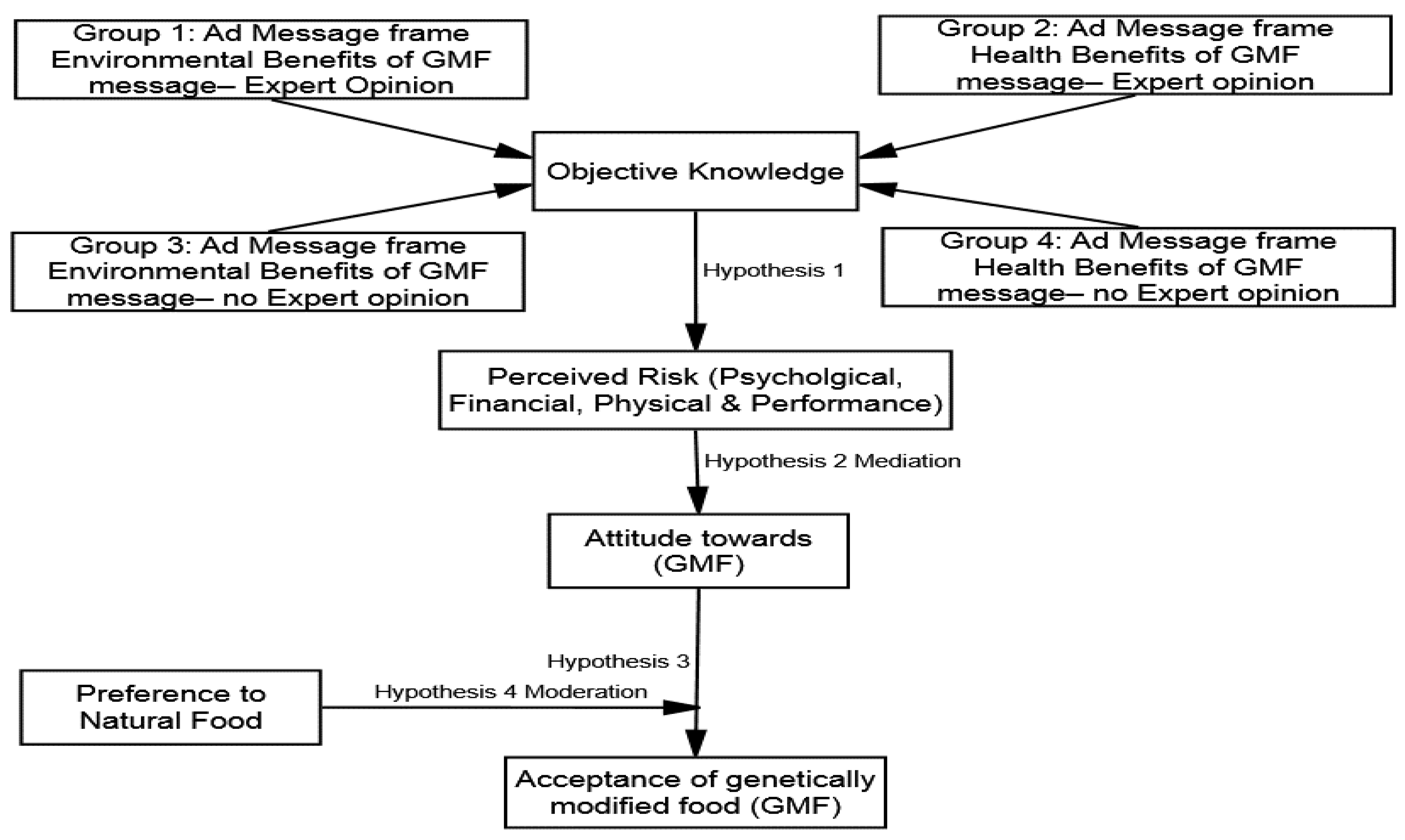 gmo research paper outline