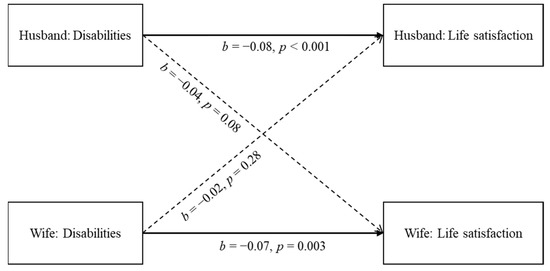 The Magnifying Effect of Marital Satisfaction on the Dyadic Effect of ...