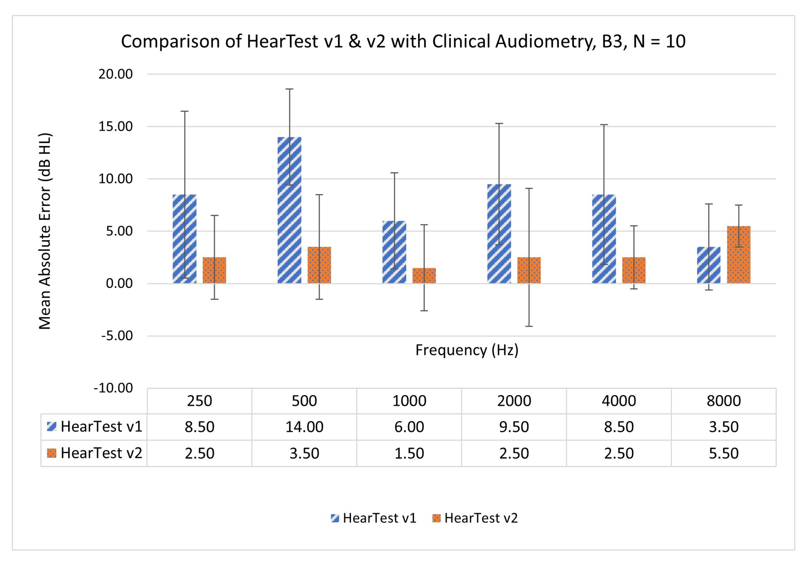 Hearing Test - Pure-tone audiometry on Android