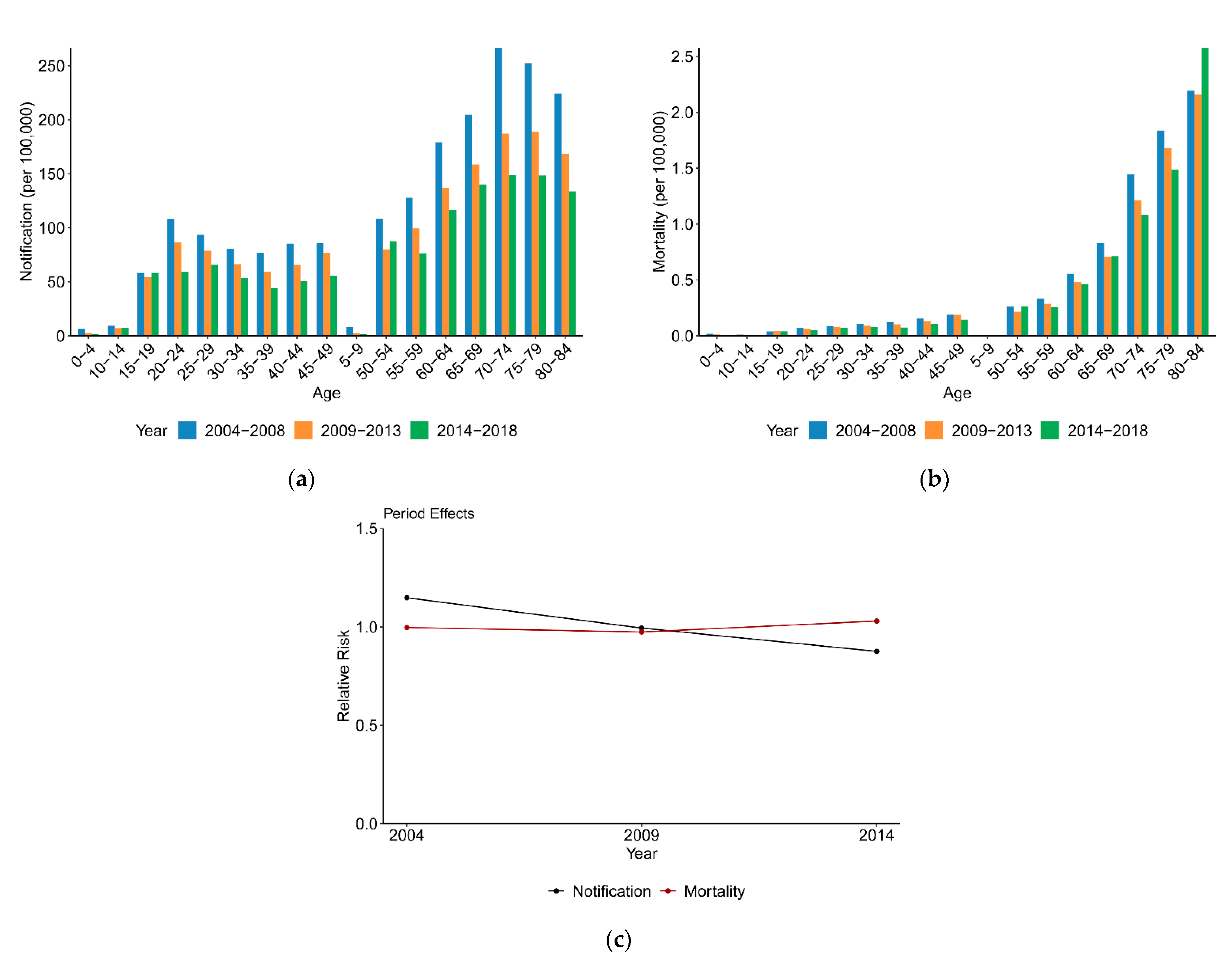 Temporal Trends in Notification and Mortality of