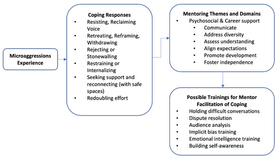 Mitigating microaggressions to foster belonging