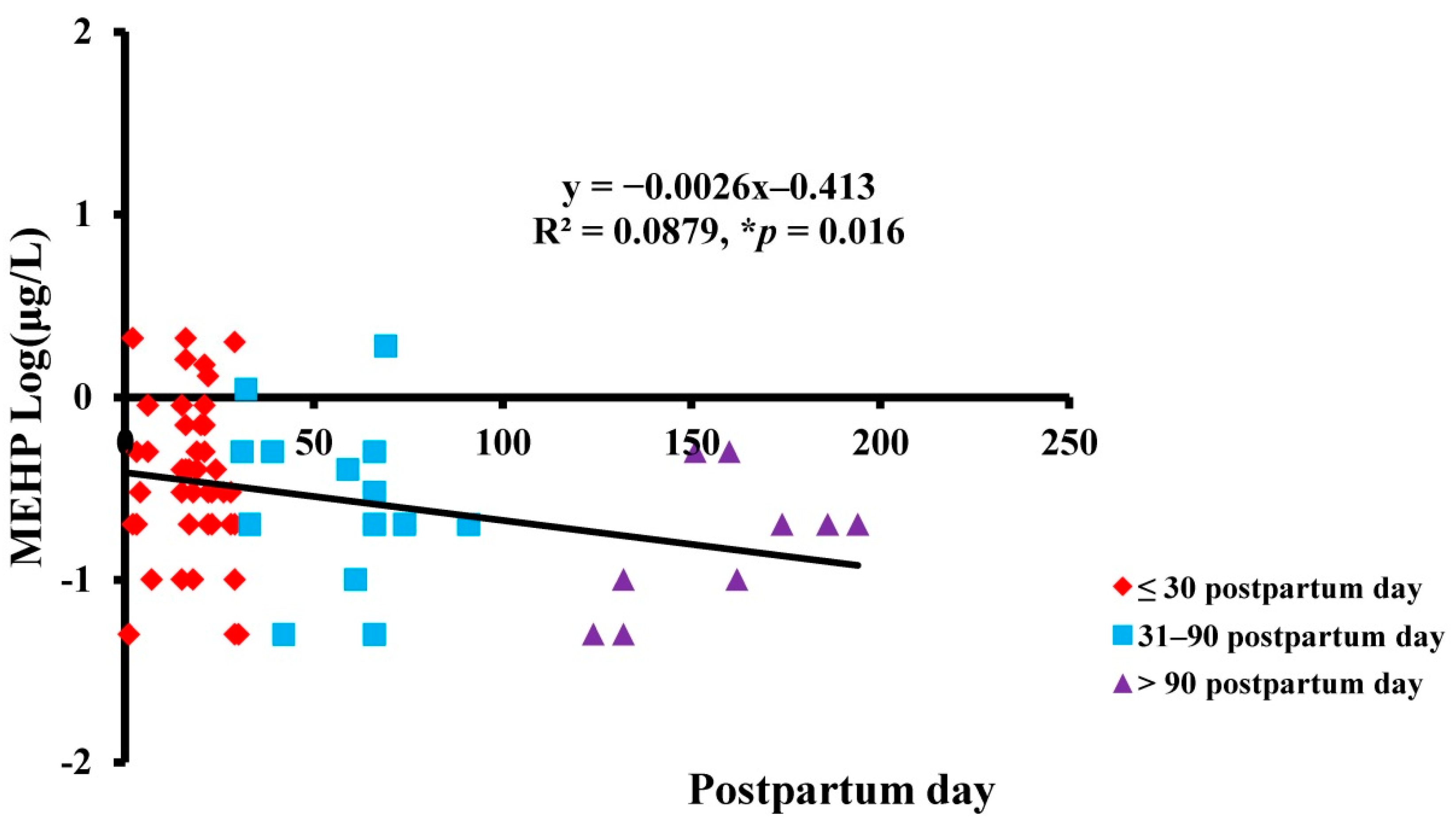 IJERPH Free Full-Text Phthalate Exposure Pattern in Breast Milk within a Six-Month Postpartum Time in Southern Taiwan pic