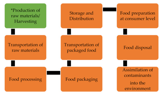 Managing Food Safety Risks (S-1056