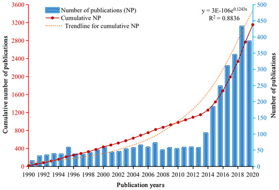 Ijerph Free Full Text A Bibliometric And Visualized Overview For The Evolution Of Process Safety And Environmental Protection Html
