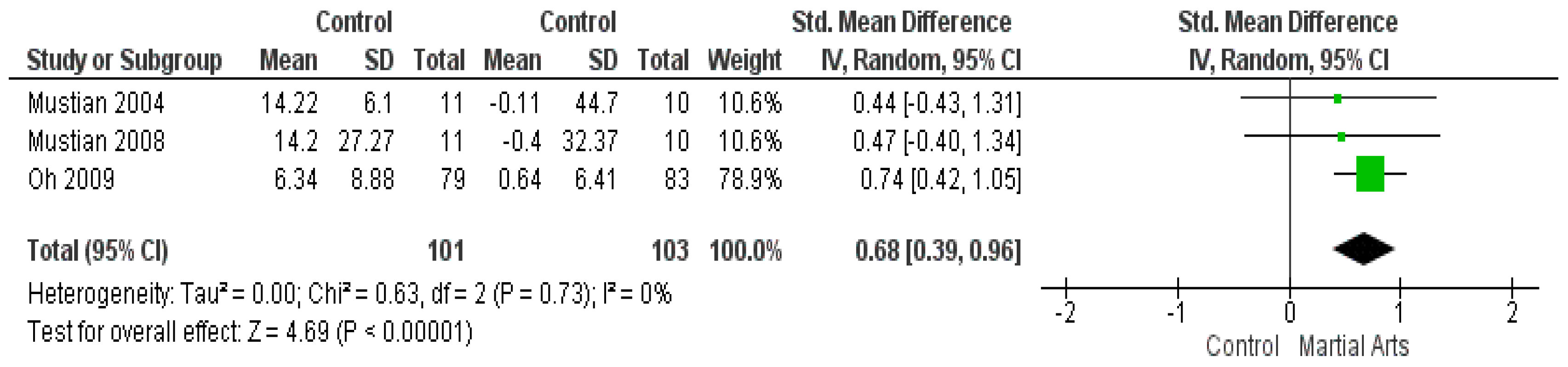 IJERPH Free FullText The Effects of Martial Arts on CancerRelated