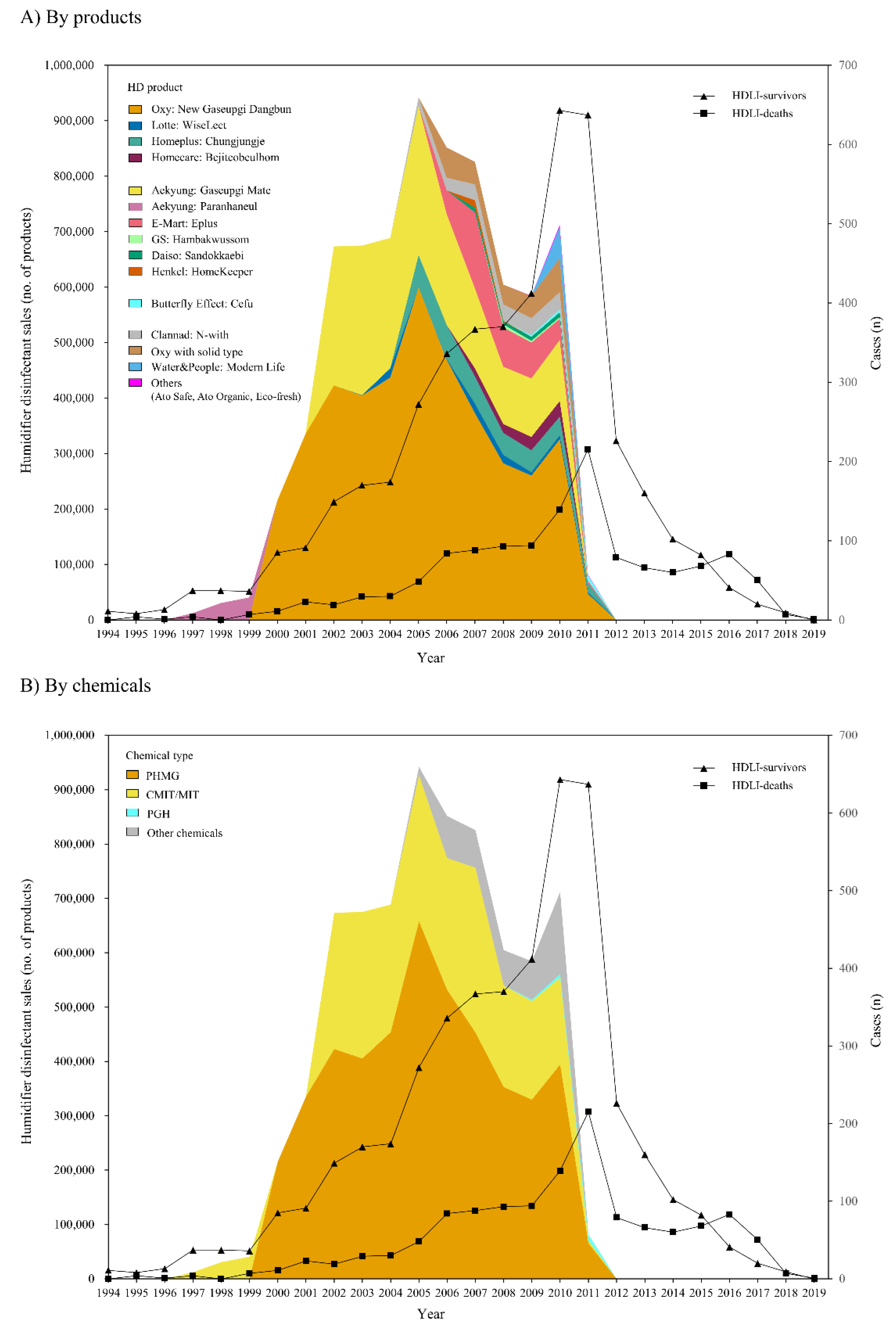 IJERPH Free FullText Humidifier Disinfectant Consumption and