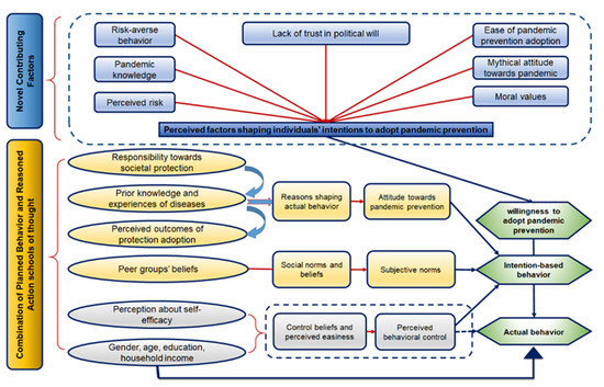 Ijerph Free Full Text Intention Based Critical Factors Affecting Willingness To Adopt Novel Coronavirus Prevention In Pakistan Implications For Future Pandemics Html