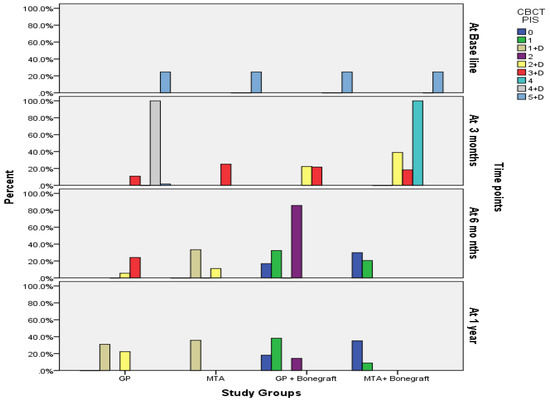 Regenerative Therapy Modality for Treatment of True Combined