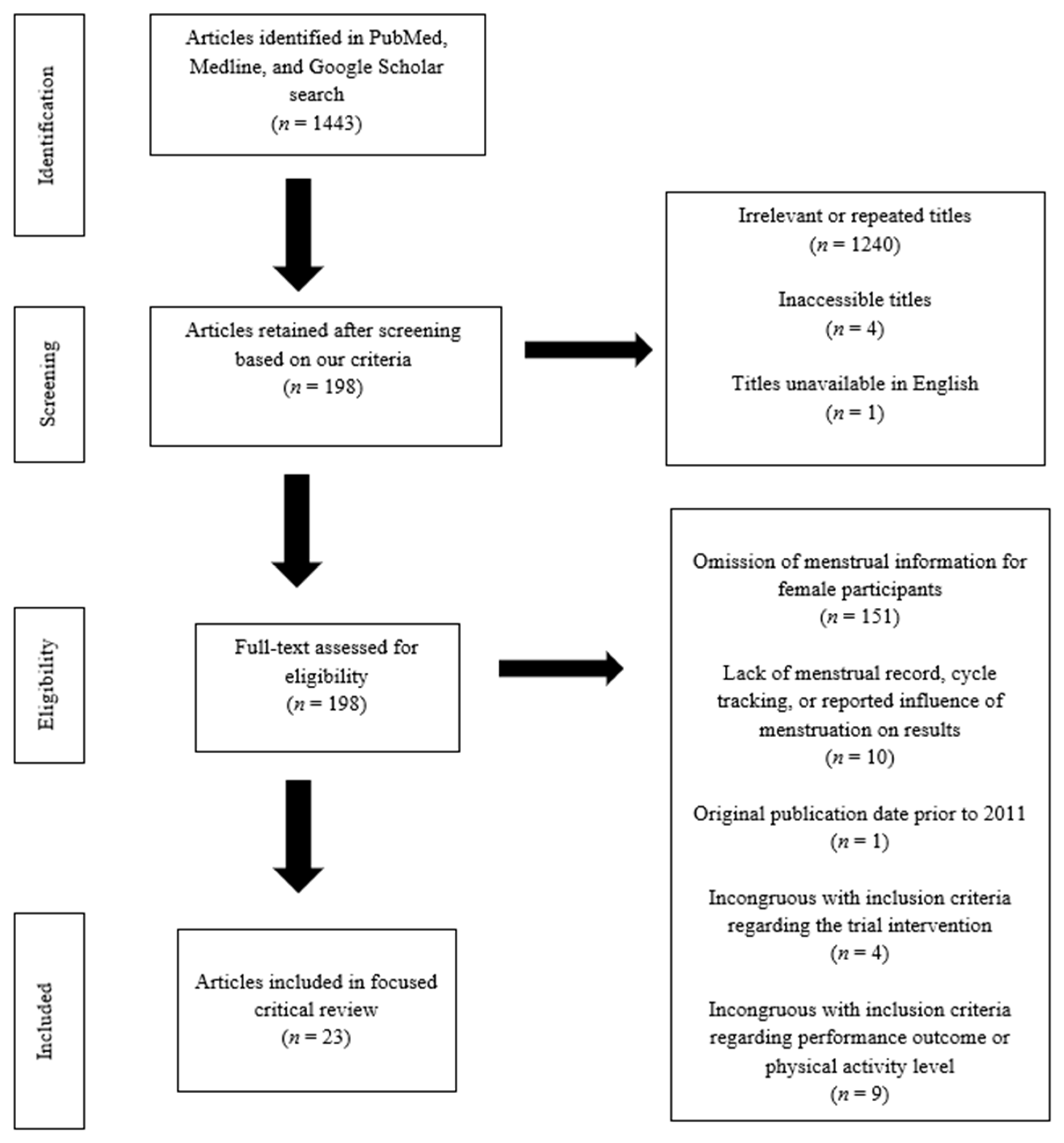 IJERPH Free Full-Text Impact of Nutrition-Based Interventions on Athletic Performance during Menstrual Cycle Phases A Review image