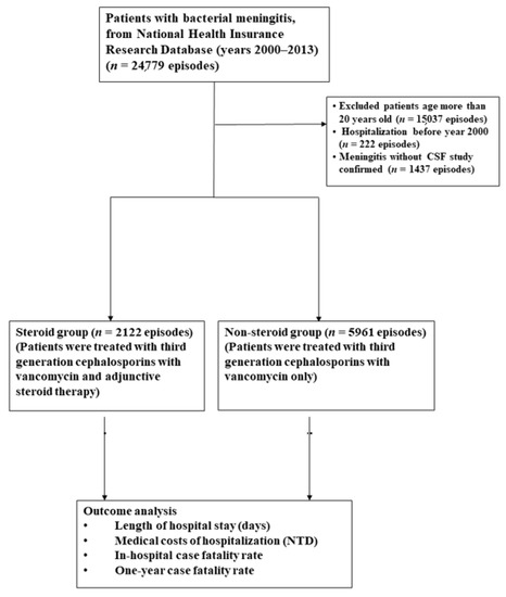 Table 1 from Bacterial meningitis and living conditions.