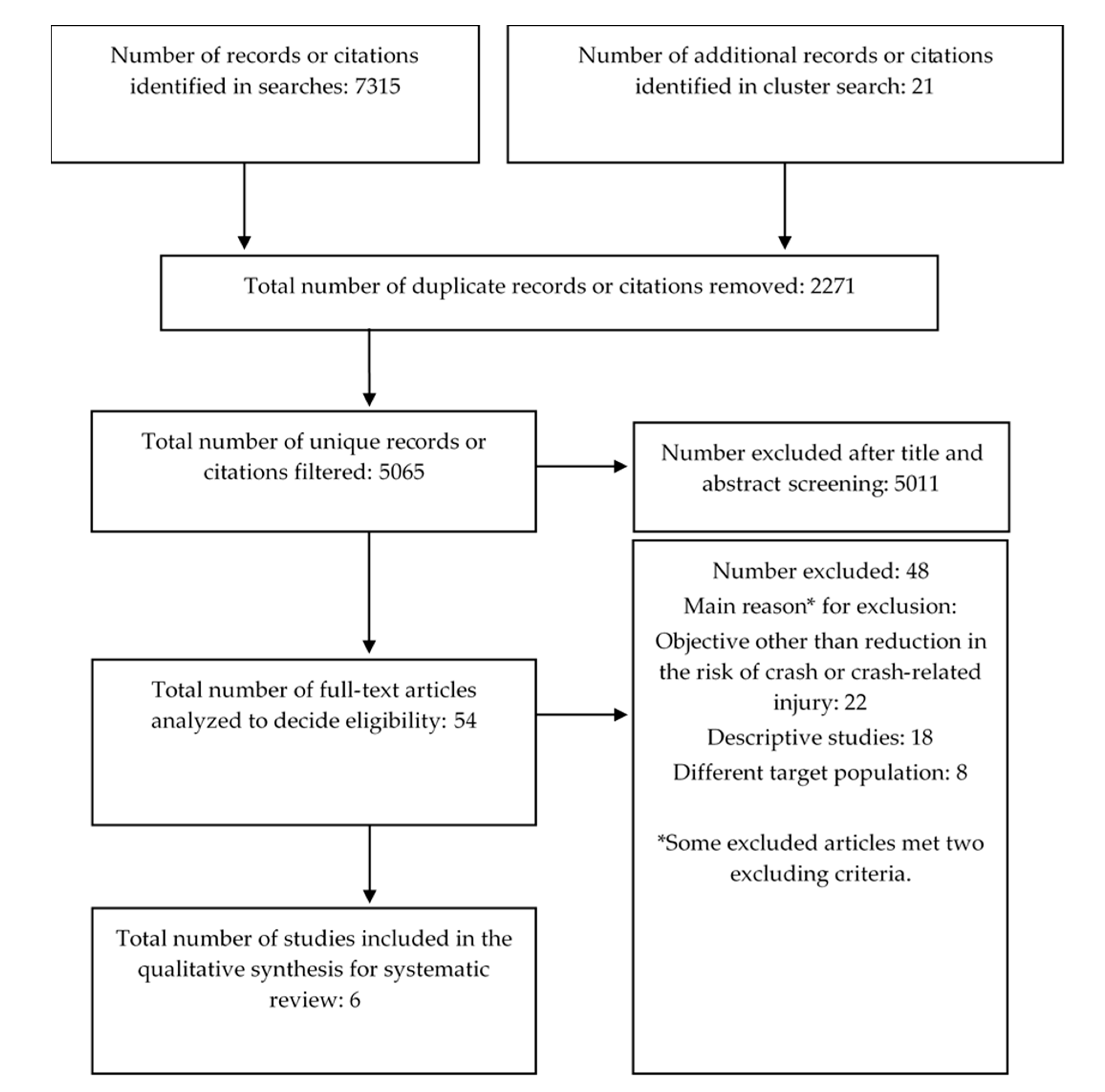 Ijerph Free Full Text Effect Of Periodic Vehicle Inspection On Road Crashes And Injuries A Systematic Review Html