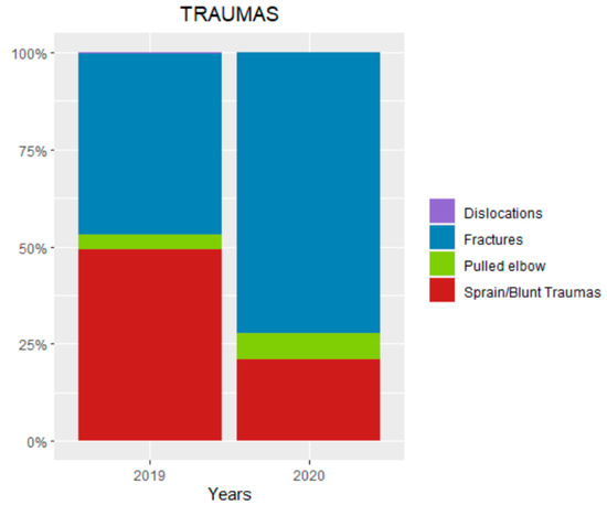 IJERPH Free Full-Text COVID-19 Changed the Incidence and the Pattern of Pediatric Traumas A Single-Centre Study in a Pediatric Emergency Department pic