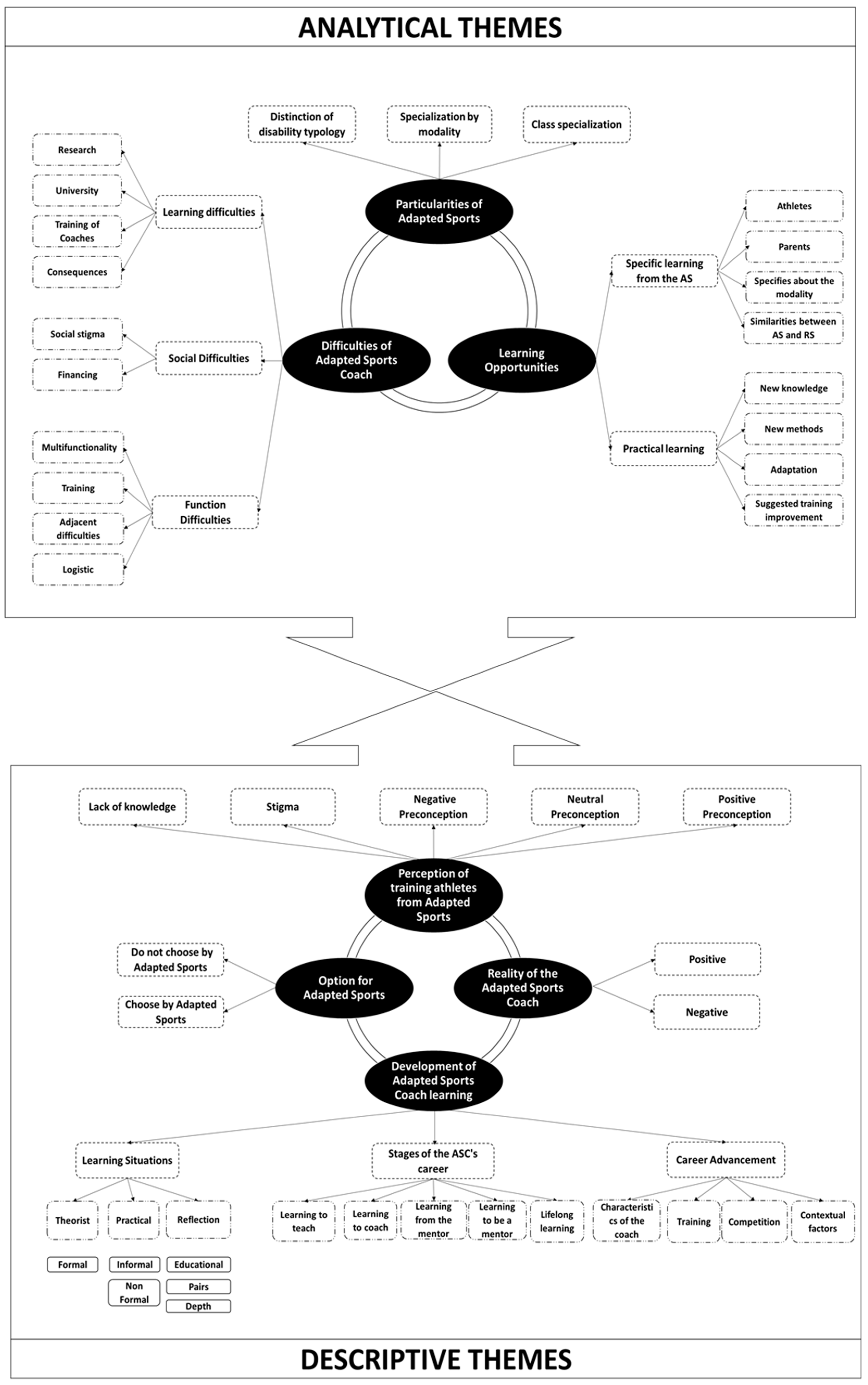 Career Development of Adapted Sports Coaches: Systematic Review of 