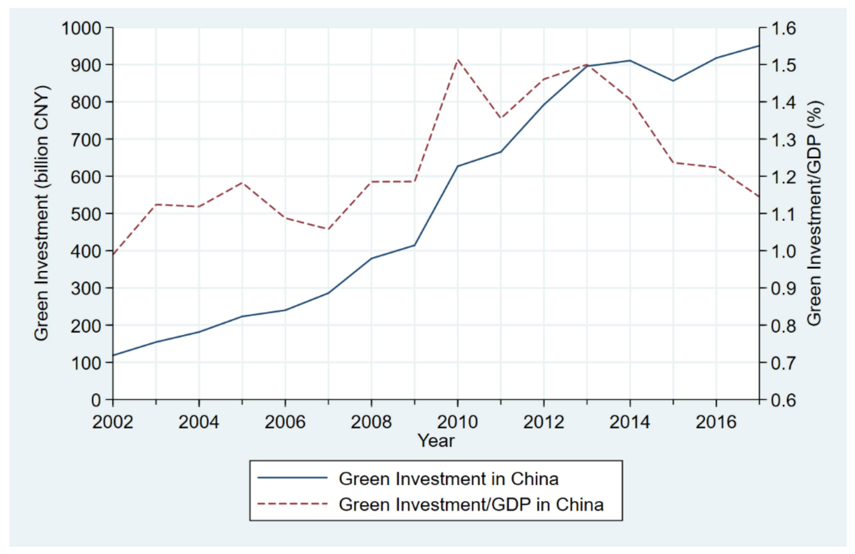 Ijerph Free Full Text Green Investment Changes In China A Shift Share Analysis Html
