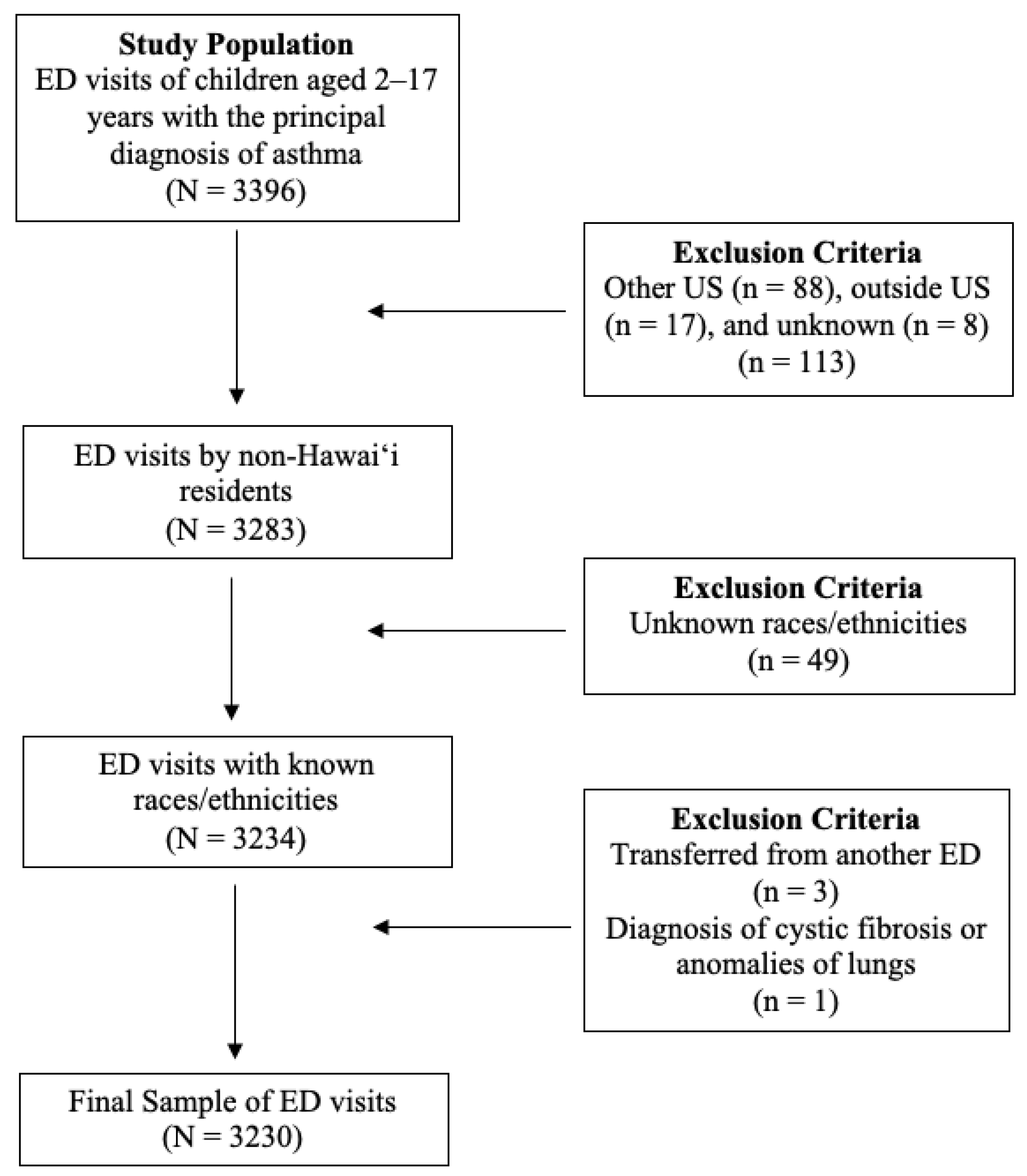 IJERPH Free Full-Text Disparities in Potentially Preventable Emergency Department Visits for Children with Asthma among Asian Americans, Pacific Islanders, and Whites in Hawaii