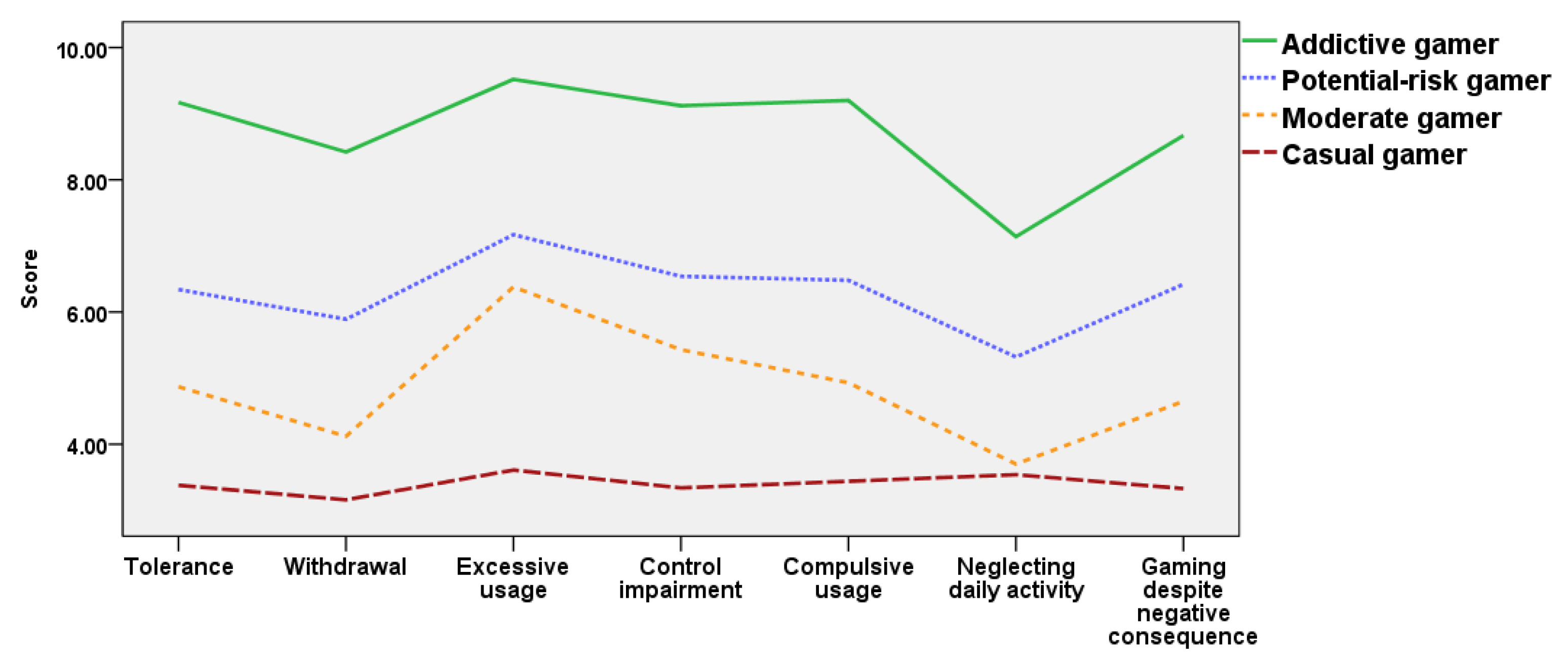 Online role playing games hurt marital satisfaction 