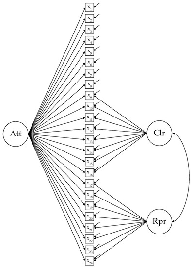 Validation of the shortened 24-item multidimensional assessment of